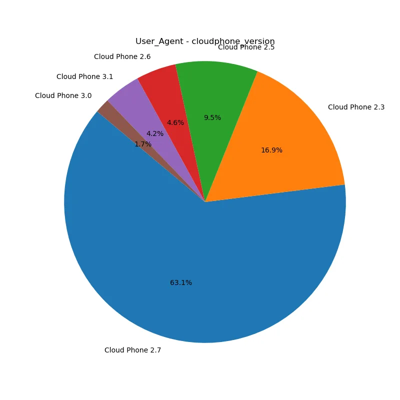 Top Cloud Phone Versions